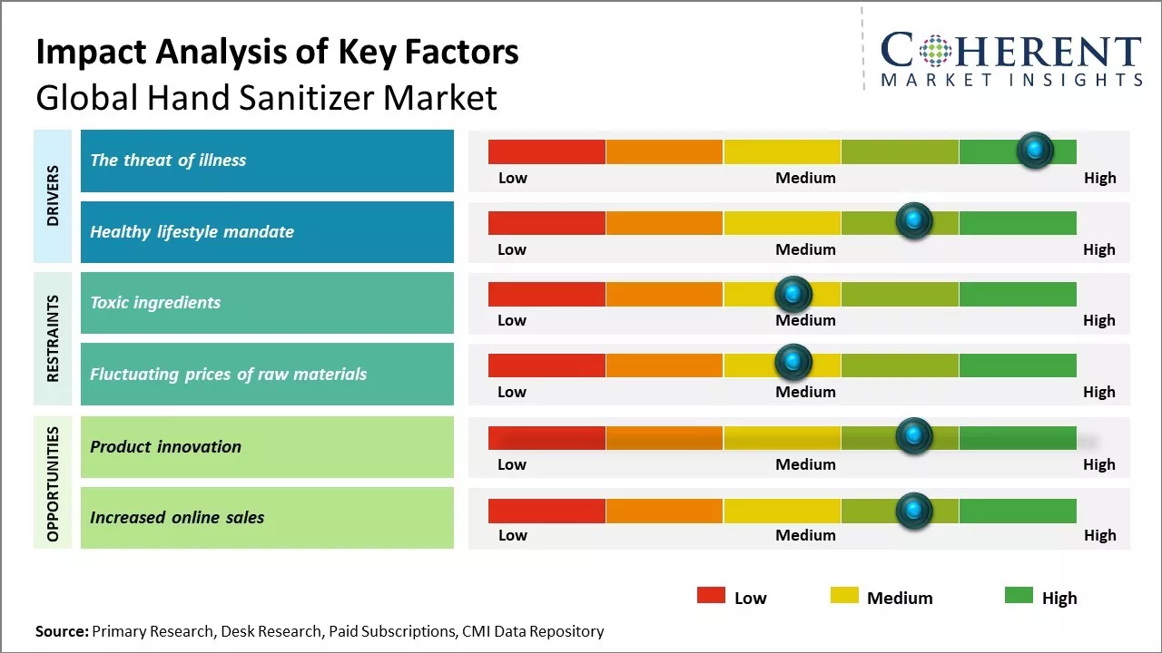 Hand Sanitizer Market Key Factors